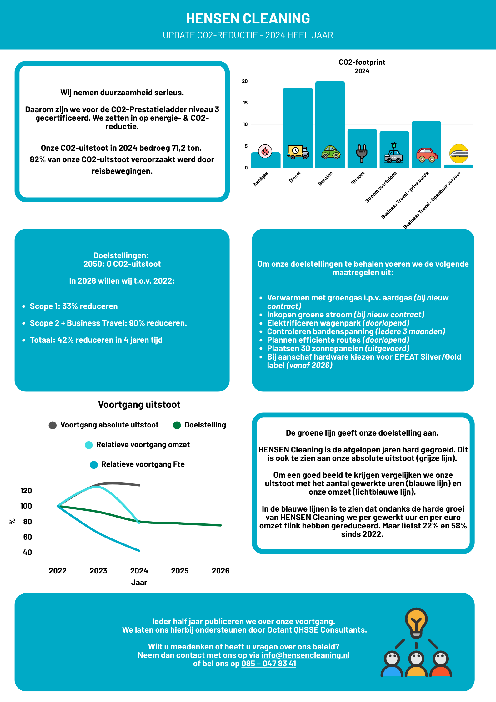 Hensen Cleaning update CO2-reductie 2024