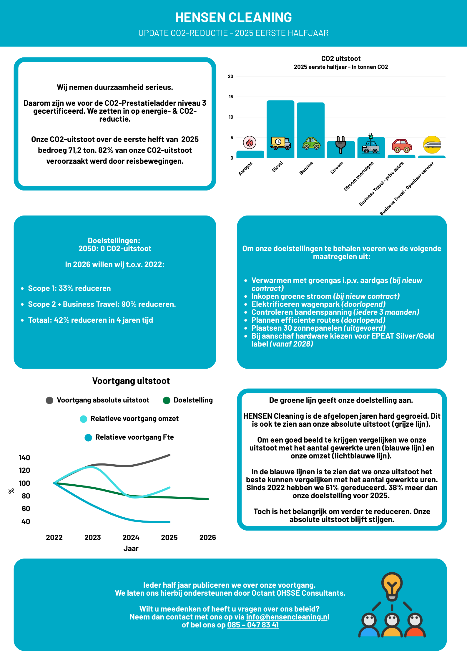 Hensen Cleaning update CO2-reductie 2025 deel 1