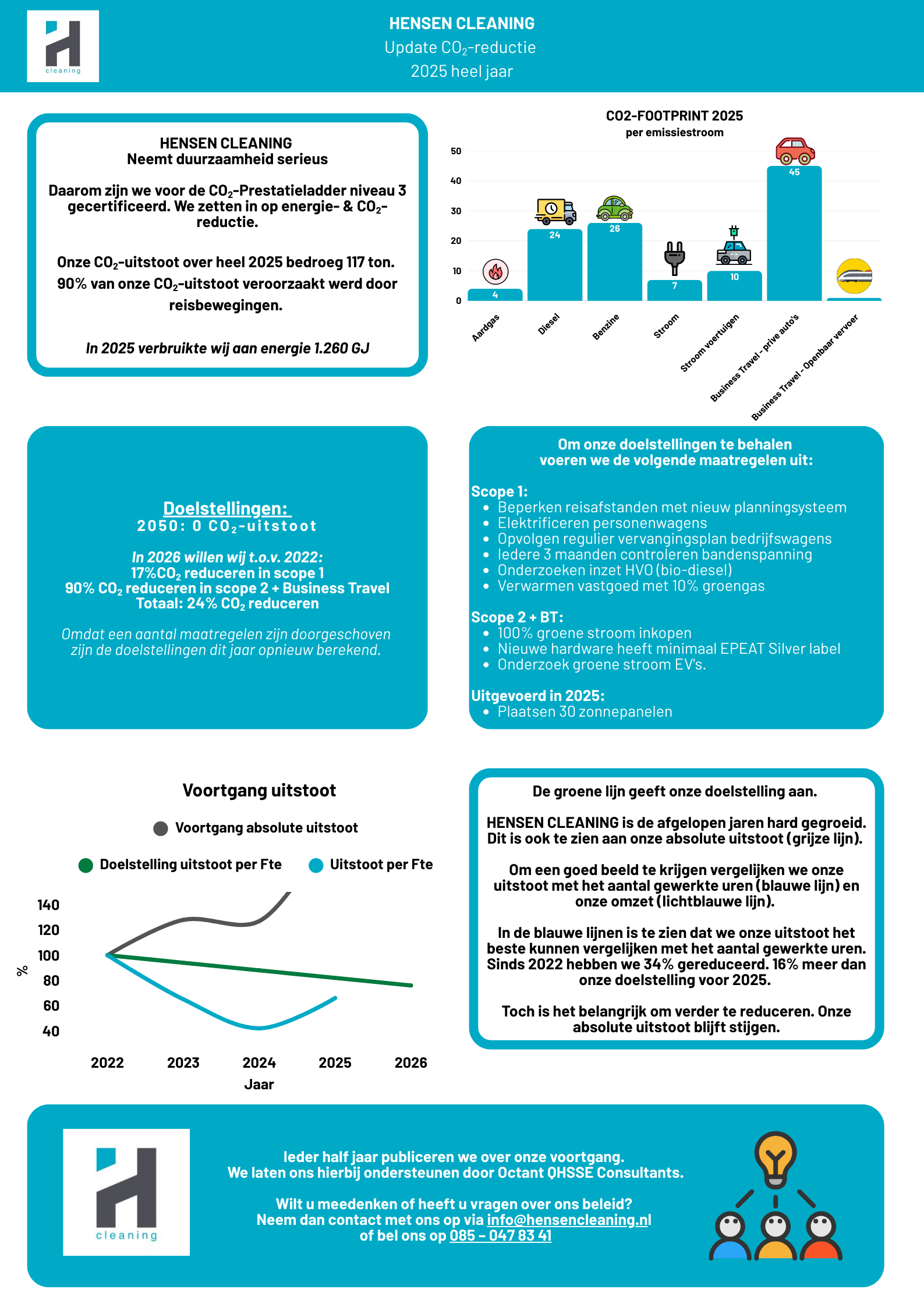 Hensen Cleaning update CO2-reductie 2025 deel 2